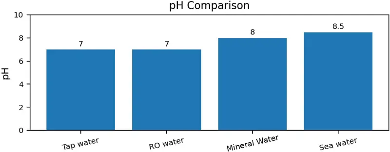 pH and TDS results for each sample.