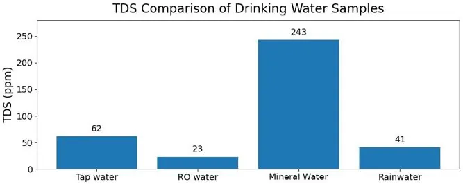 TDS comparison of drinking water samples